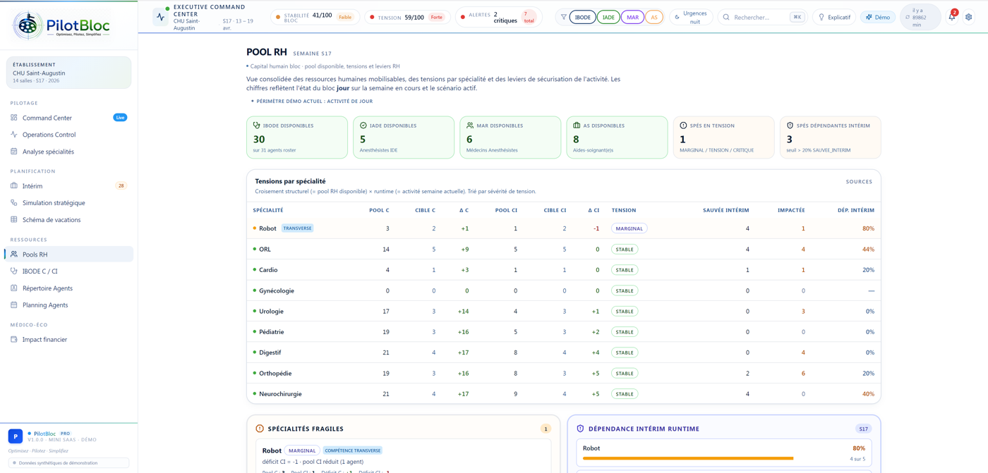 Capture de démonstration PilotBloc — Pool RH : ressources mobilisables et tensions par spécialité